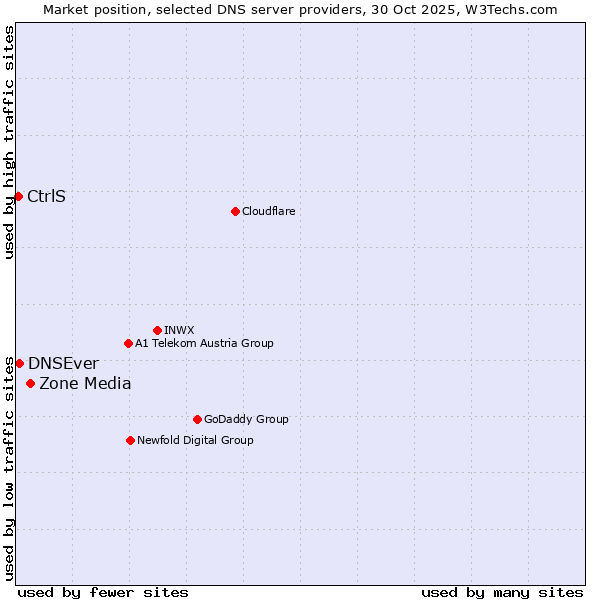 Market position of Zone Media vs. DNSEver vs. CtrlS