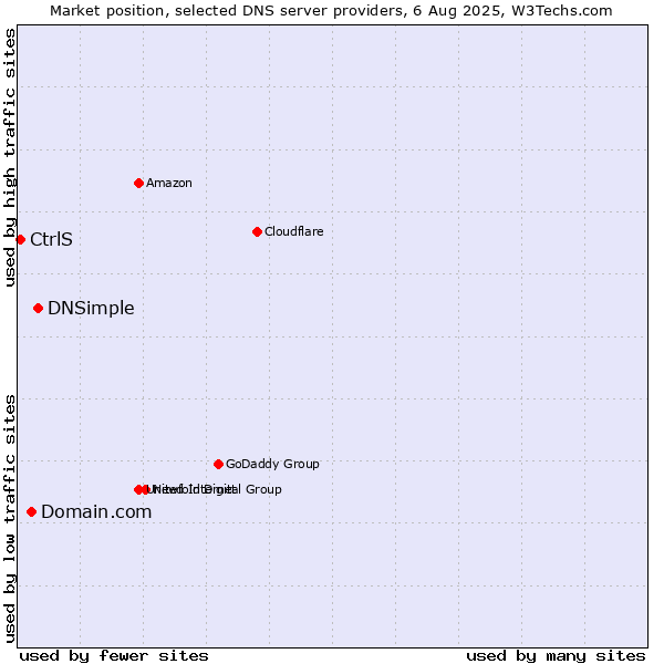 Market position of DNSimple vs. Domain.com vs. CtrlS