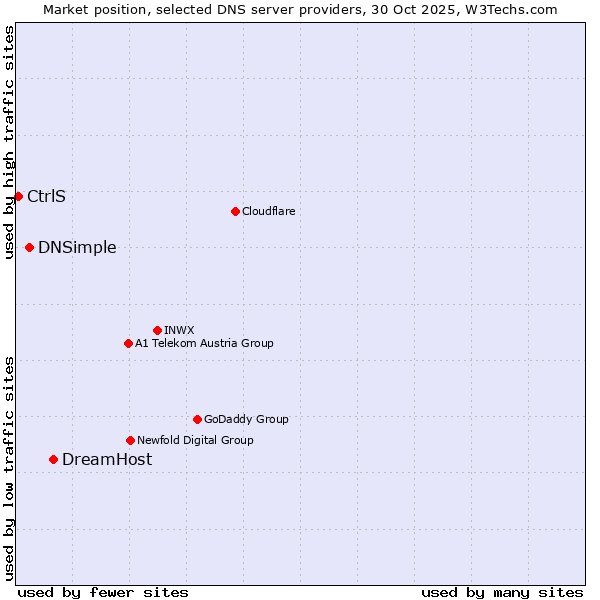 Market position of DreamHost vs. DNSimple vs. CtrlS