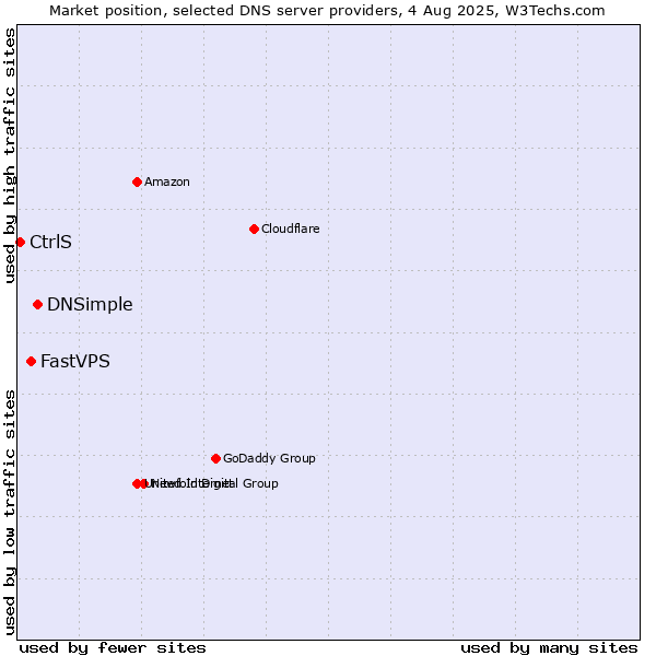 Market position of DNSimple vs. FastVPS vs. CtrlS
