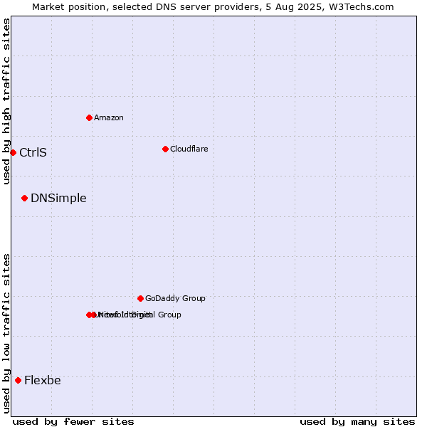 Market position of DNSimple vs. Flexbe vs. CtrlS