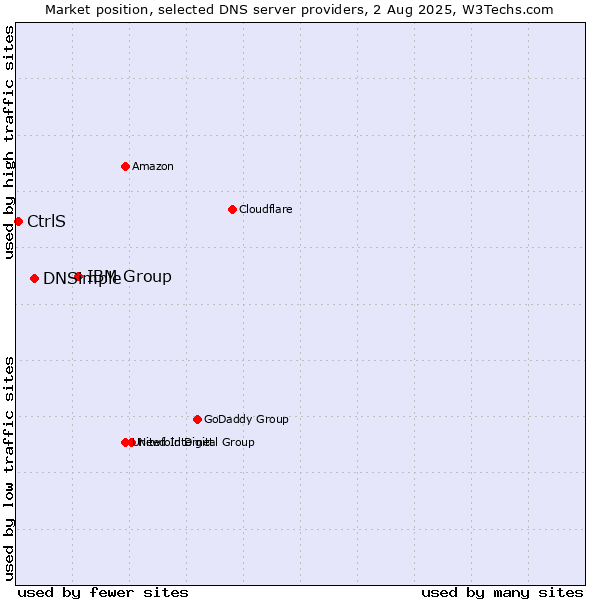 Market position of IBM Group vs. DNSimple vs. CtrlS