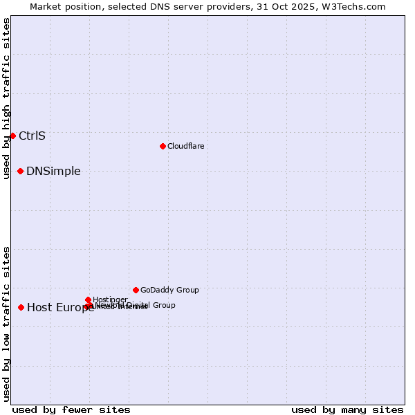 Market position of Host Europe vs. DNSimple vs. CtrlS