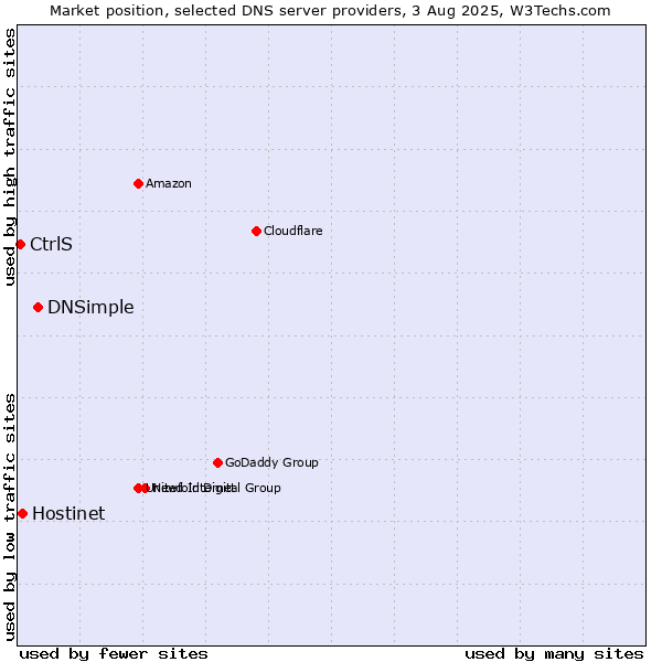 Market position of DNSimple vs. Hostinet vs. CtrlS