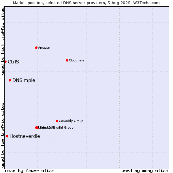 Market position of DNSimple vs. Hostneverdie vs. CtrlS