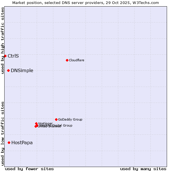 Market position of HostPapa vs. DNSimple vs. CtrlS