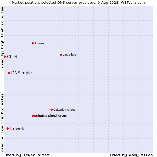 Market position of DNSimple vs. Imweb vs. CtrlS