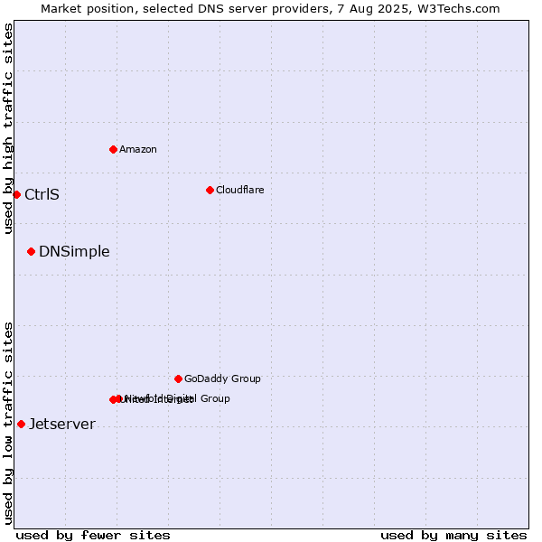 Market position of DNSimple vs. Jetserver vs. CtrlS