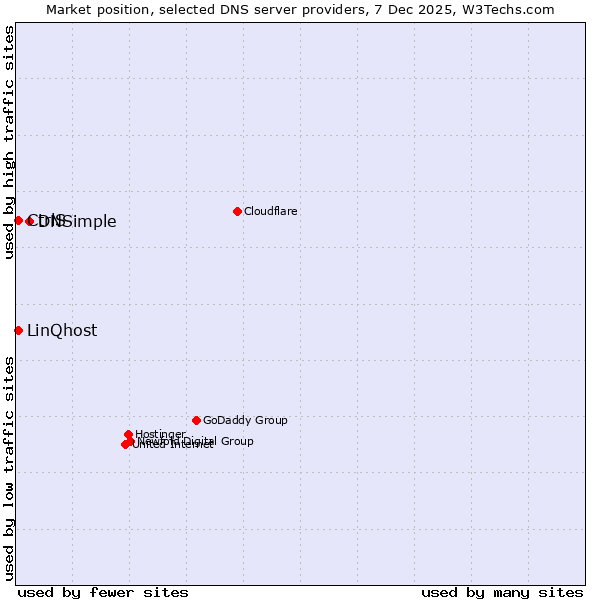 Market position of DNSimple vs. LinQhost vs. CtrlS