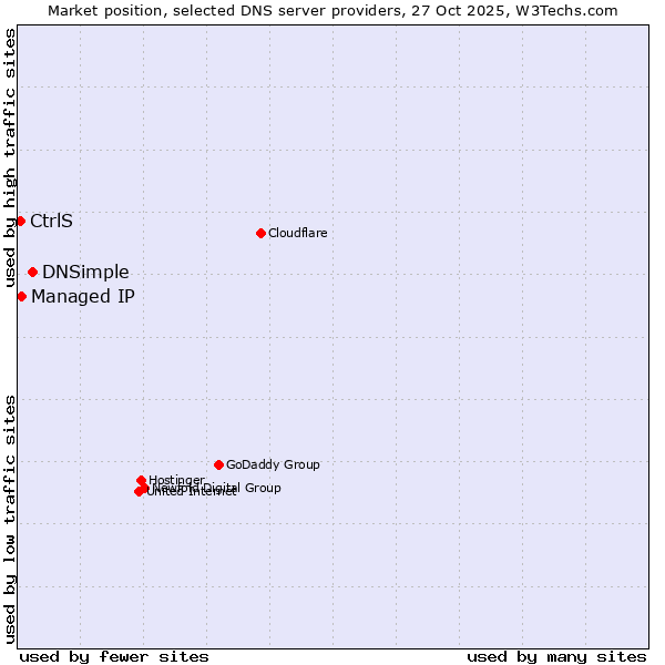 Market position of DNSimple vs. Managed IP vs. CtrlS