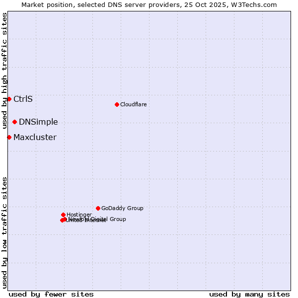 Market position of DNSimple vs. CtrlS vs. Maxcluster