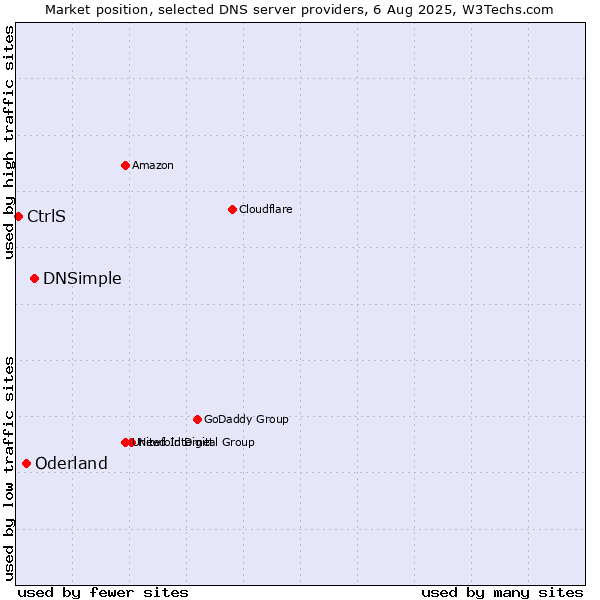 Market position of DNSimple vs. Oderland vs. CtrlS