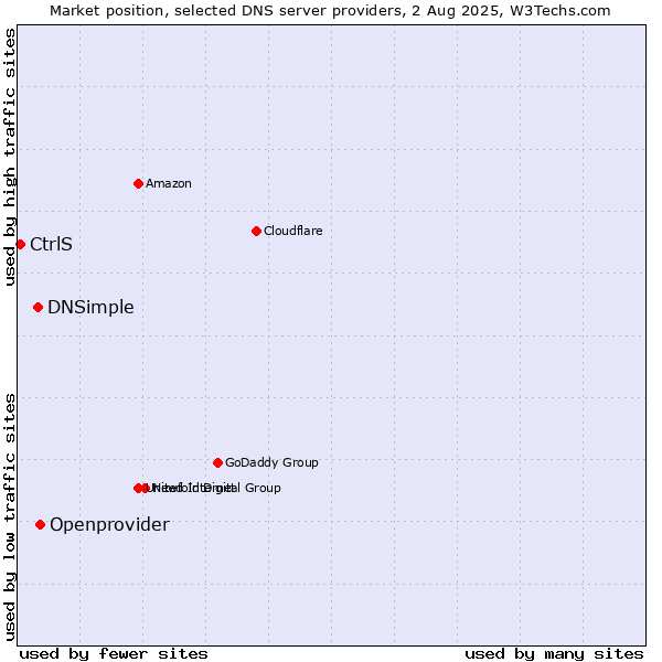 Market position of Openprovider vs. DNSimple vs. CtrlS