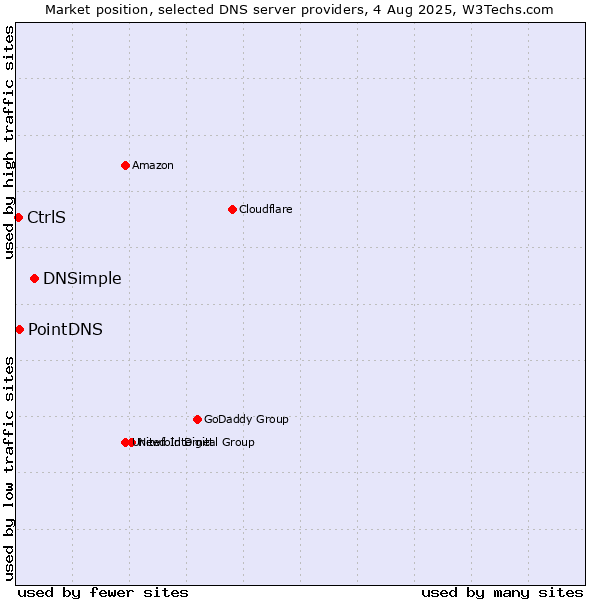 Market position of DNSimple vs. PointDNS vs. CtrlS
