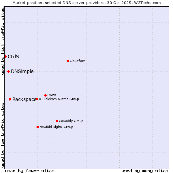 Market position of Rackspace vs. DNSimple vs. CtrlS