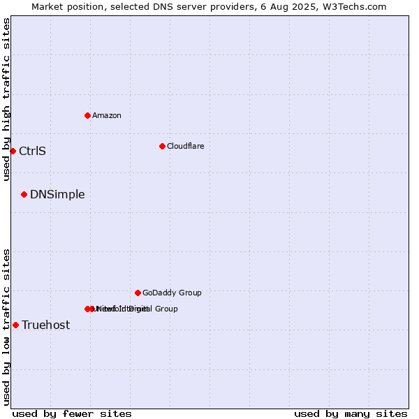 Market position of DNSimple vs. Truehost vs. CtrlS