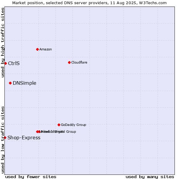 Market position of DNSimple vs. CtrlS vs. Shop-Express