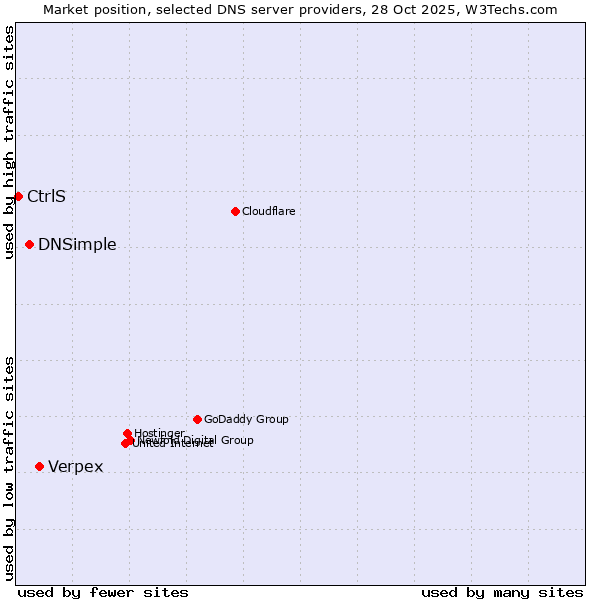 Market position of Verpex vs. DNSimple vs. CtrlS