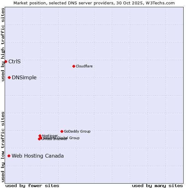 Market position of DNSimple vs. Web Hosting Canada vs. CtrlS