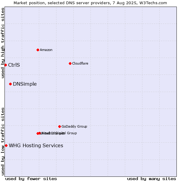 Market position of DNSimple vs. WHG Hosting Services vs. CtrlS