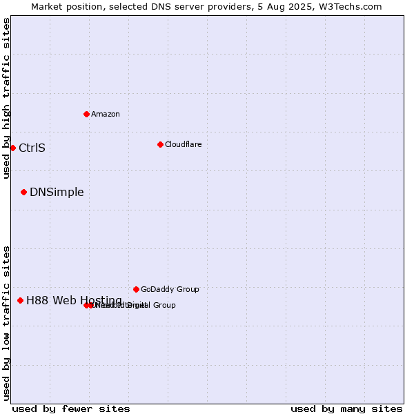 Market position of DNSimple vs. H88 Web Hosting vs. CtrlS