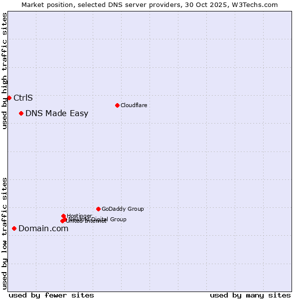 Market position of DNS Made Easy vs. Domain.com vs. CtrlS