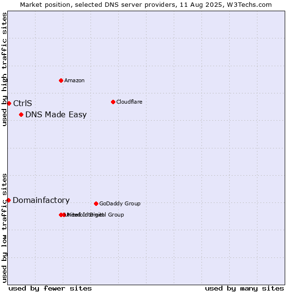 Market position of DNS Made Easy vs. CtrlS vs. Domainfactory