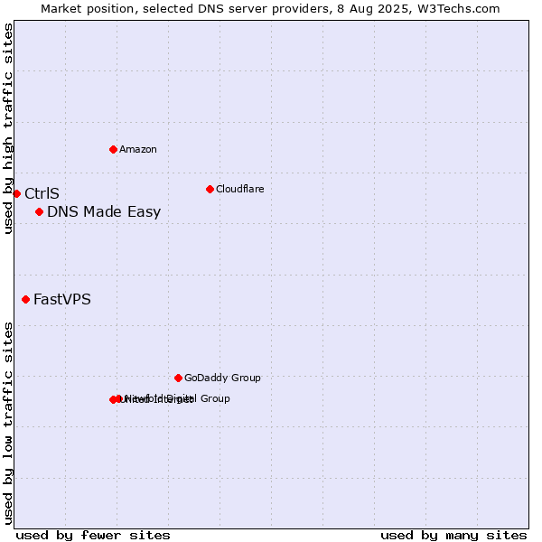 Market position of DNS Made Easy vs. FastVPS vs. CtrlS