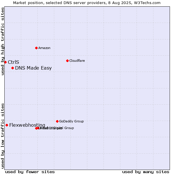 Market position of DNS Made Easy vs. Flexwebhosting vs. CtrlS
