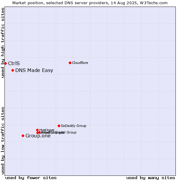 Market position of Group.one vs. DNS Made Easy vs. CtrlS