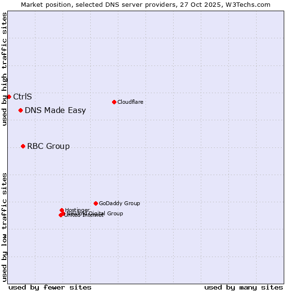 Market position of RBC Group vs. DNS Made Easy vs. CtrlS