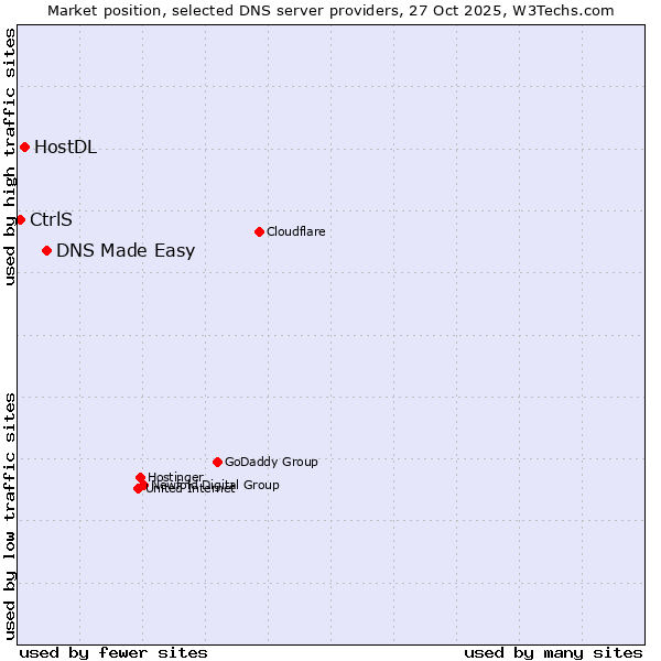 Market position of DNS Made Easy vs. HostDL vs. CtrlS