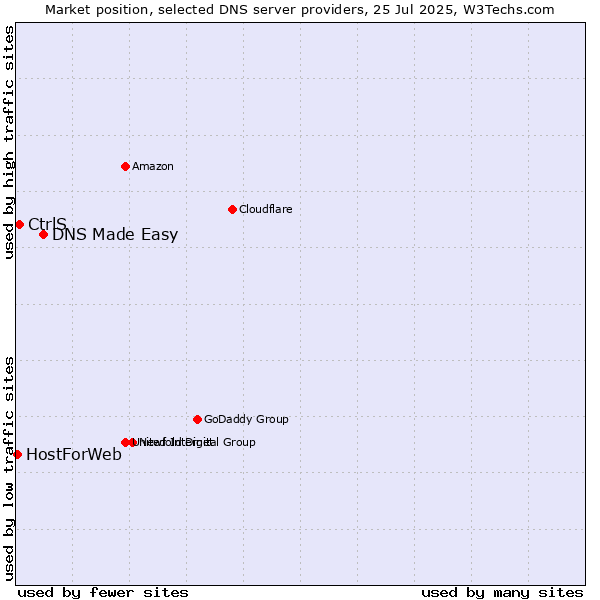 Market position of DNS Made Easy vs. CtrlS vs. HostForWeb