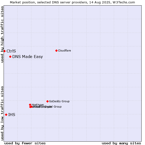 Market position of DNS Made Easy vs. IHS vs. CtrlS