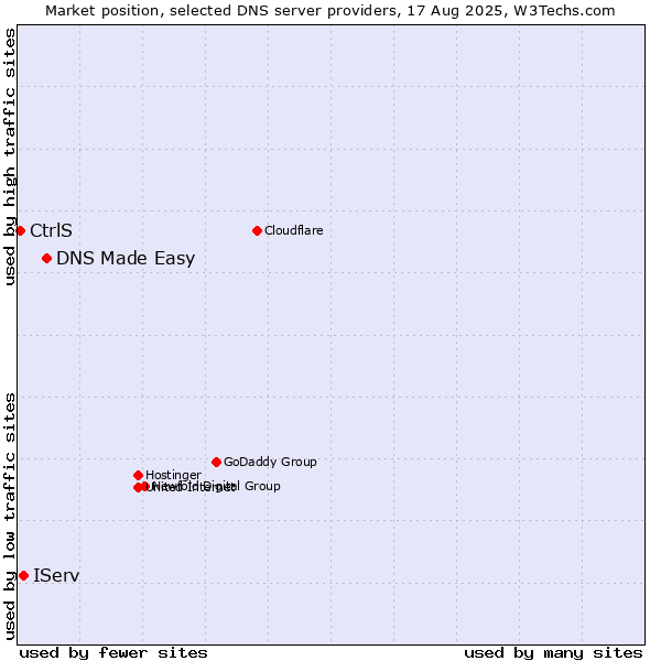 Market position of DNS Made Easy vs. IServ vs. CtrlS