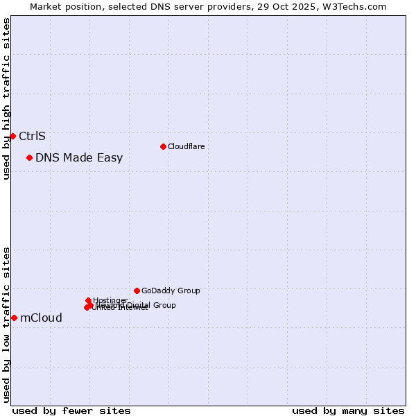 Market position of DNS Made Easy vs. mCloud vs. CtrlS