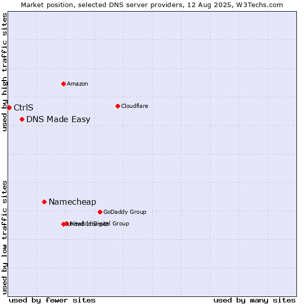 Market position of Namecheap vs. DNS Made Easy vs. CtrlS