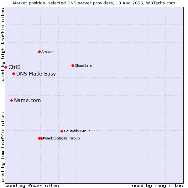 Market position of DNS Made Easy vs. Name.com vs. CtrlS