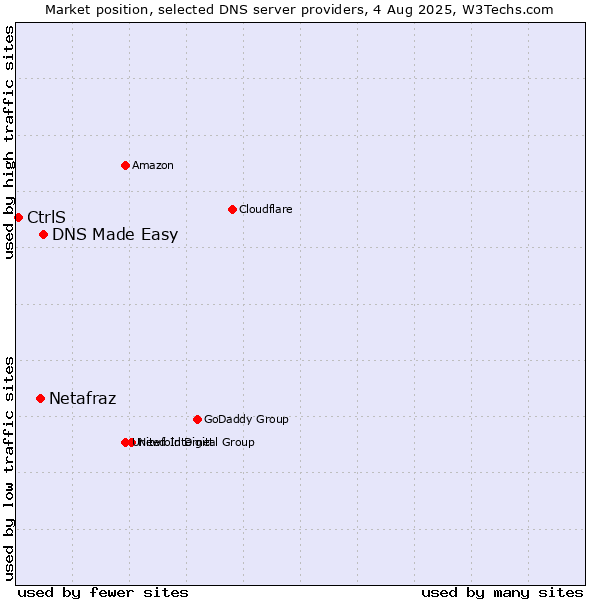 Market position of DNS Made Easy vs. Netafraz vs. CtrlS