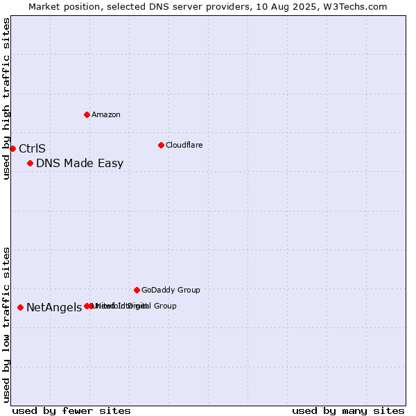 Market position of DNS Made Easy vs. NetAngels vs. CtrlS