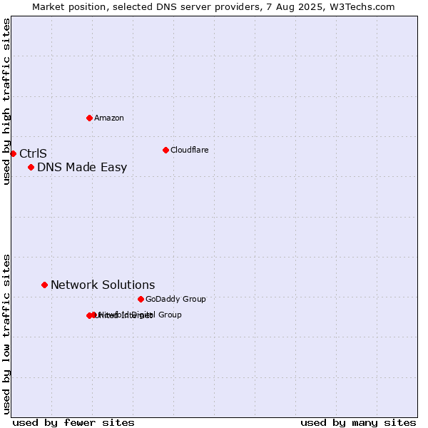 Market position of Network Solutions vs. DNS Made Easy vs. CtrlS