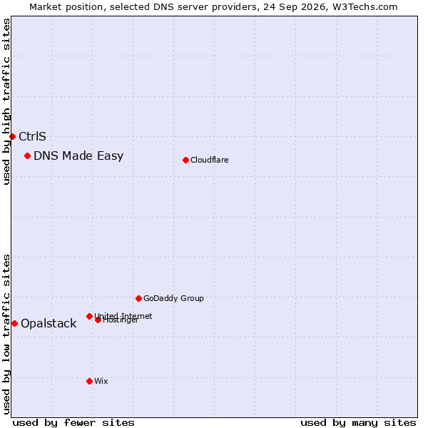 Market position of DNS Made Easy vs. Opalstack vs. CtrlS