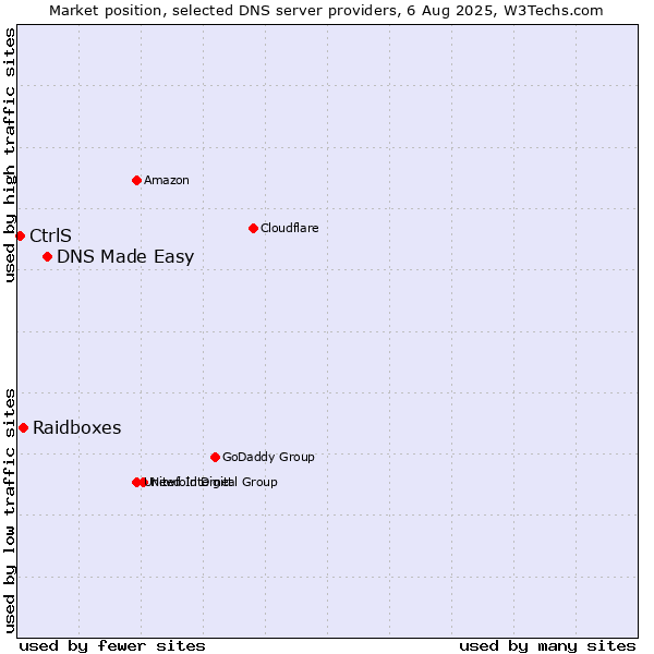 Market position of DNS Made Easy vs. Raidboxes vs. CtrlS