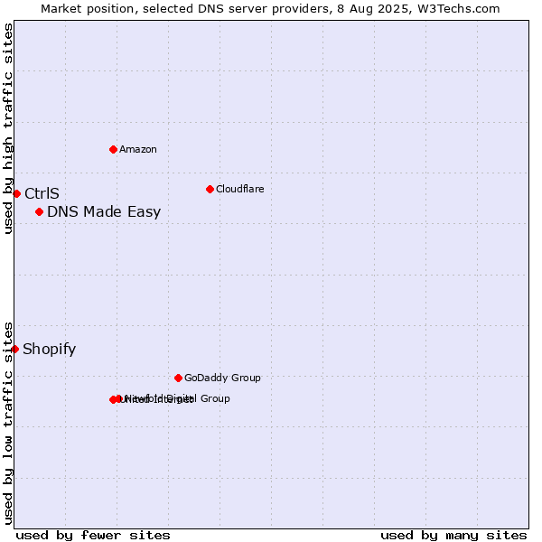 Market position of DNS Made Easy vs. CtrlS vs. Shopify