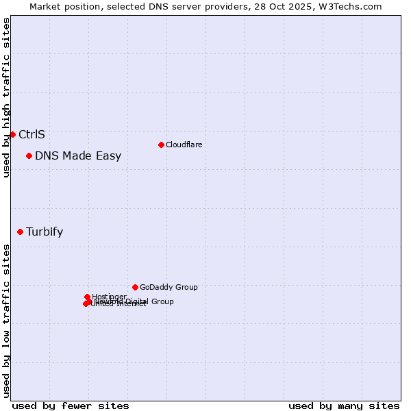 Market position of DNS Made Easy vs. Turbify vs. CtrlS