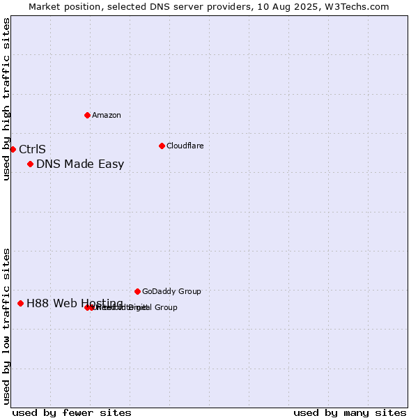 Market position of DNS Made Easy vs. H88 Web Hosting vs. CtrlS