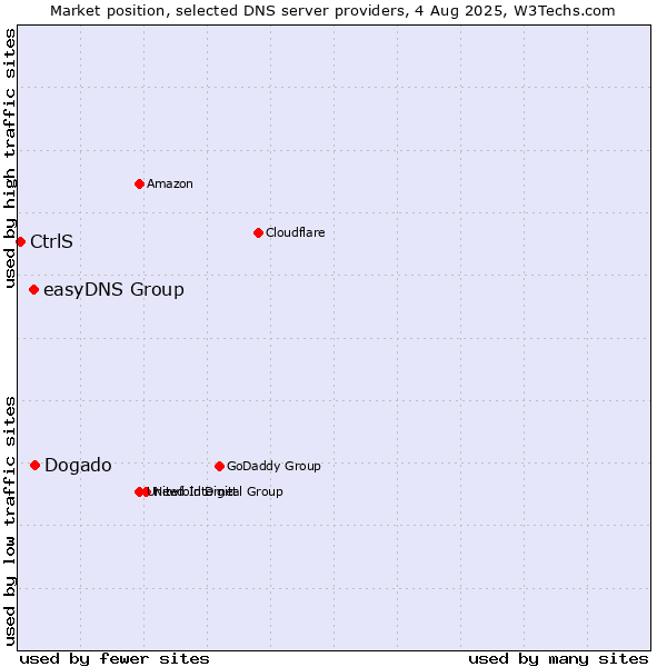 Market position of Dogado vs. easyDNS Group vs. CtrlS