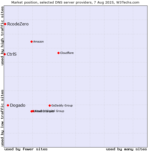 Market position of Dogado vs. RcodeZero vs. CtrlS