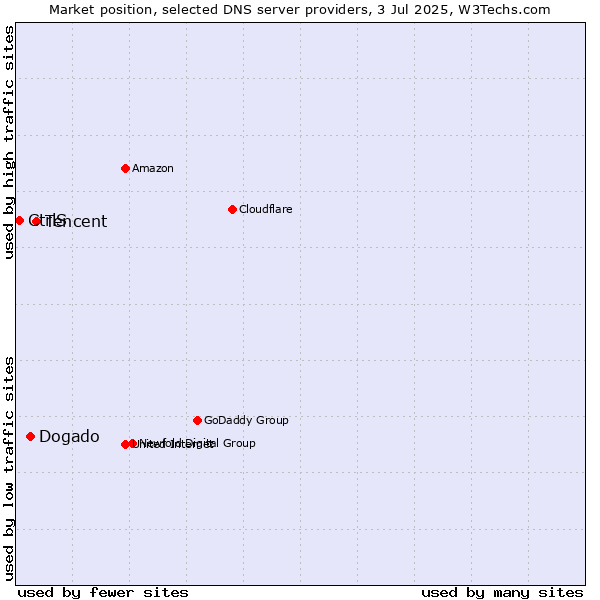 Market position of Tencent vs. Dogado vs. CtrlS