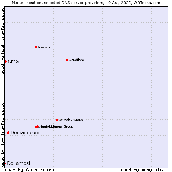 Market position of Domain.com vs. CtrlS vs. Dollarhost
